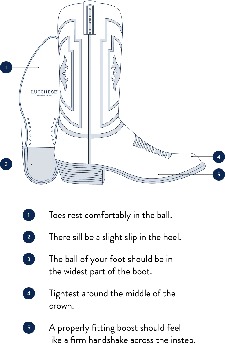 Anatomical diagram of a cowboy boot with five labeled parts relevant to fit: outsole, vamp, heel, toe medallion, and welt.